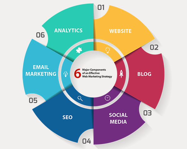 6 Major Components Of An Effective Web Marketing Strategy